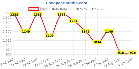 myntra.com Turtle Men Relaxed Oversized Fit Tartan Checked Spread Collar Casual Shirt turtle Price History Graph from 7 Jul 2025 to 4 Oct 2025
