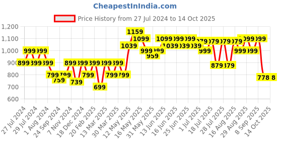 myntra.com Turtle Men Relaxed Skinny Fit Chinos Trouser turtle Price History Graph from 27 Jul 2024 to 13 Oct 2025