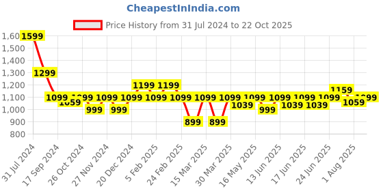 myntra.com Turtle Men Relaxed Skinny Fit Chinos Trousers turtle Price History Graph from 31 Jul 2024 to 22 Oct 2025