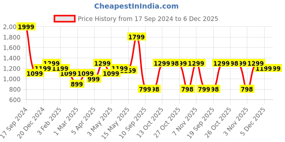 myntra.com Turtle Men Relaxed Skinny Fit Chinos Trousers turtle Price History Graph from 17 Sep 2024 to 6 Dec 2025