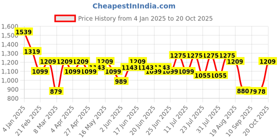 myntra.com Turtle Men Relaxed Skinny Fit Chinos Trousers turtle Price History Graph from 4 Jan 2025 to 20 Oct 2025