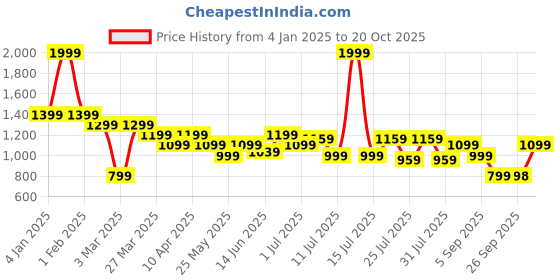 myntra.com Turtle Men Relaxed Skinny Fit Chinos Trousers turtle Price History Graph from 4 Jan 2025 to 20 Oct 2025