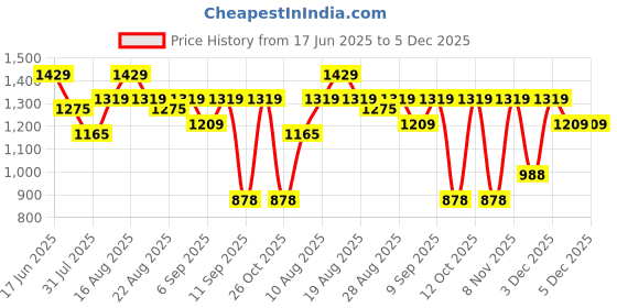 myntra.com Turtle Men Relaxed Skinny Fit Chinos Trousers turtle Price History Graph from 17 Jun 2025 to 4 Dec 2025