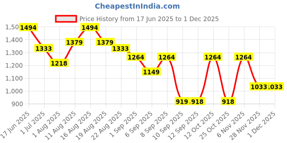 myntra.com Turtle Men Relaxed Skinny Fit Chinos Trousers turtle Price History Graph from 17 Jun 2025 to 30 Nov 2025