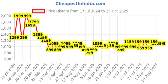 myntra.com Turtle Men Relaxed Skinny Fit Cotton Chinos Trouser turtle Price History Graph from 17 Jul 2024 to 23 Oct 2025