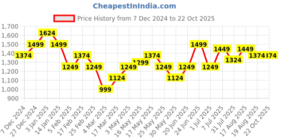 myntra.com Turtle Men Relaxed Skinny Fit Cotton Chinos Trousers turtle Price History Graph from 7 Dec 2024 to 21 Oct 2025