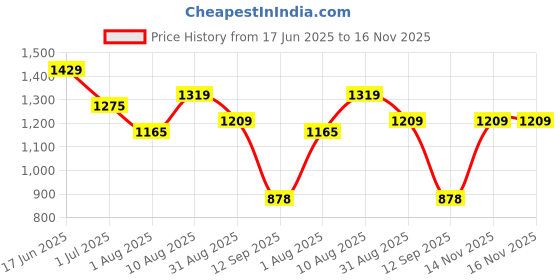 myntra.com Turtle Men Relaxed Skinny Fit Regular Trousers turtle Price History Graph from 17 Jun 2025 to 16 Nov 2025