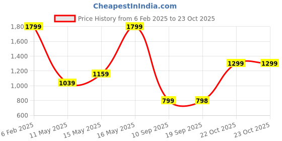 myntra.com Turtle Men Relaxed Skinny Fit Trousers turtle Price History Graph from 6 Feb 2025 to 23 Oct 2025