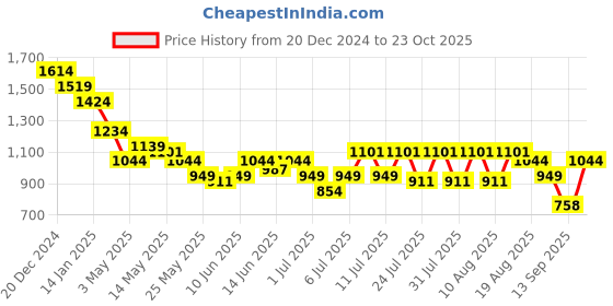 myntra.com Turtle Men Relaxed Skinny Fit Trousers turtle Price History Graph from 20 Dec 2024 to 23 Oct 2025