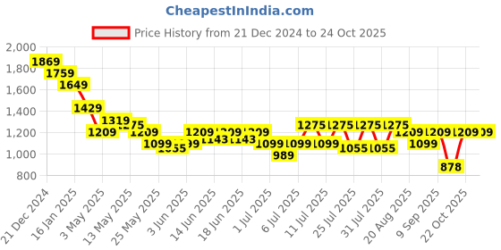 myntra.com Turtle Men Relaxed Skinny Fit Trousers turtle Price History Graph from 21 Dec 2024 to 23 Oct 2025