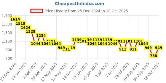 myntra.com Turtle Men Relaxed Skinny Fit Trousers turtle Price History Graph from 25 Dec 2024 to 18 Oct 2025