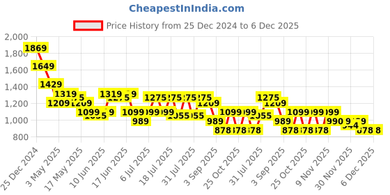 myntra.com Turtle Men Relaxed Skinny Fit Trousers turtle Price History Graph from 25 Dec 2024 to 4 Dec 2025