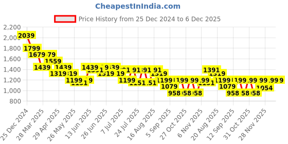 myntra.com Turtle Men Relaxed Skinny Fit Trousers turtle Price History Graph from 25 Dec 2024 to 5 Dec 2025