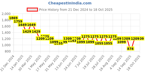 myntra.com Turtle Men Relaxed Skinny Fit Trousers turtle Price History Graph from 21 Dec 2024 to 18 Oct 2025