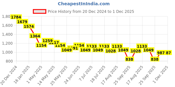 myntra.com Turtle Men Relaxed Skinny Fit Trousers turtle Price History Graph from 20 Dec 2024 to 1 Dec 2025