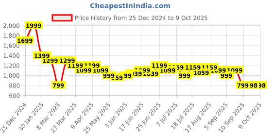 myntra.com Turtle Men Relaxed Skinny Fit Trousers turtle Price History Graph from 25 Dec 2024 to 8 Oct 2025