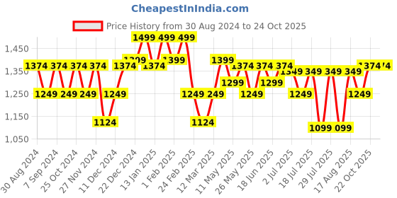 myntra.com Turtle Men Relaxed Skinny Fit Trousers turtle Price History Graph from 30 Aug 2024 to 23 Oct 2025
