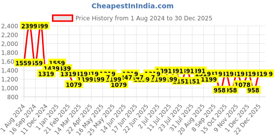 myntra.com Turtle Men Relaxed Skinny Fit Trousers turtle Price History Graph from 1 Aug 2024 to 29 Dec 2025