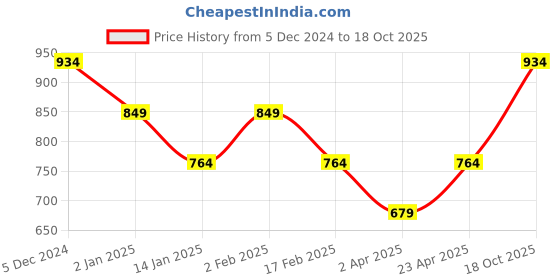 myntra.com Turtle Men Relaxed Skinny Fit Trousers turtle Price History Graph from 5 Dec 2024 to 18 Oct 2025