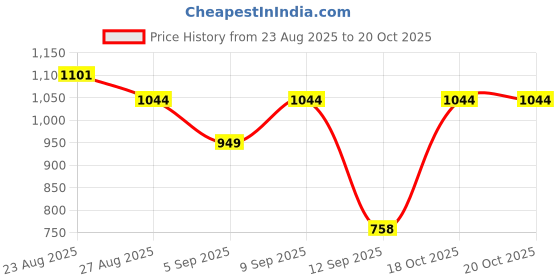 myntra.com Turtle Men Relaxed Slim Fit Abstract Printed Spread Collar Cotton Casual Shirt turtle Price History Graph from 23 Aug 2025 to 20 Oct 2025