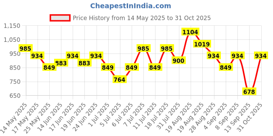 myntra.com Turtle Men Relaxed Slim Fit Casual Shirt turtle Price History Graph from 14 May 2025 to 31 Oct 2025