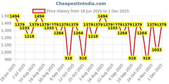 myntra.com Turtle Men Relaxed Slim Fit Chinos turtle Price History Graph from 18 Jun 2025 to 30 Nov 2025