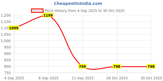 myntra.com Turtle Men Relaxed Slim Fit Chinos Cotton Trousers turtle Price History Graph from 4 Sep 2025 to 30 Oct 2025