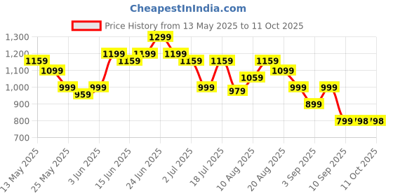 myntra.com Turtle Men Relaxed Slim Fit Flat Front Chinos Casual Trouser turtle Price History Graph from 13 May 2025 to 10 Oct 2025