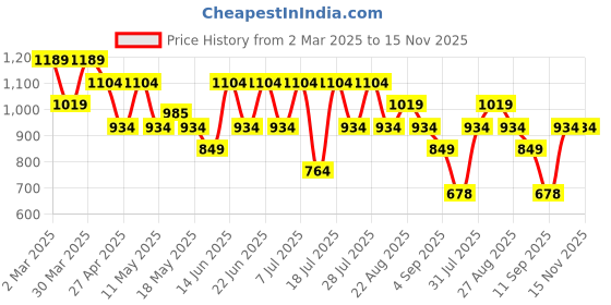 myntra.com Turtle Men Relaxed Slim Fit Floral Opaque Printed Casual Shirt turtle Price History Graph from 2 Mar 2025 to 15 Nov 2025