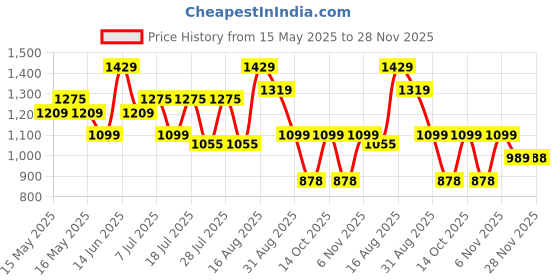 myntra.com Turtle Men Relaxed Slim Fit Floral Opaque Printed Casual Shirt turtle Price History Graph from 15 May 2025 to 28 Nov 2025