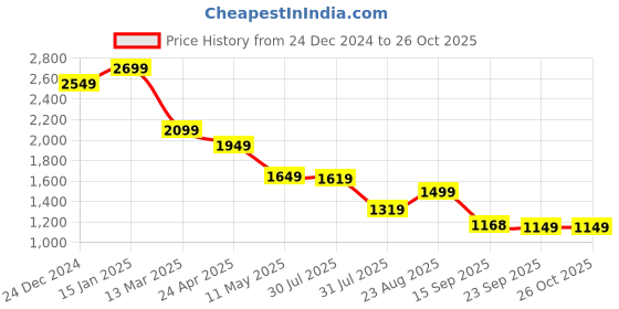 myntra.com Turtle Men Relaxed Slim Fit Grid Tattersall Checks Opaque Checked Casual Shirt turtle Price History Graph from 24 Dec 2024 to 26 Oct 2025