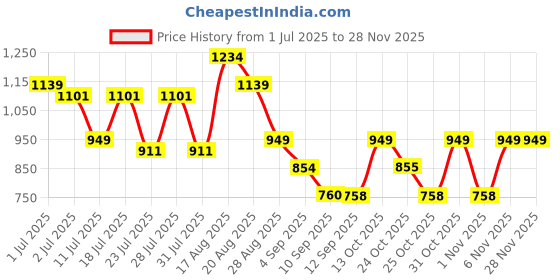 myntra.com Turtle Men Relaxed Slim Fit Micro Ditsy Printed Spread Collar Cotton Casual Shirt turtle Price History Graph from 1 Jul 2025 to 27 Nov 2025