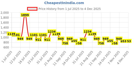 myntra.com Turtle Men Relaxed Slim Fit Micro Ditsy Printed Spread Collar Cotton Casual Shirt turtle Price History Graph from 1 Jul 2025 to 4 Dec 2025
