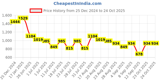 myntra.com Turtle Men Relaxed Slim Fit Opaque Casual Shirt turtle Price History Graph from 25 Dec 2024 to 23 Oct 2025