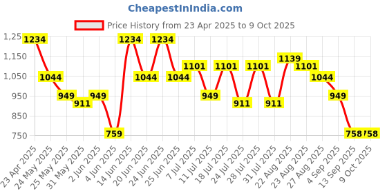myntra.com Turtle Men Relaxed Slim Fit Opaque Casual Shirt turtle Price History Graph from 23 Apr 2025 to 4 Oct 2025