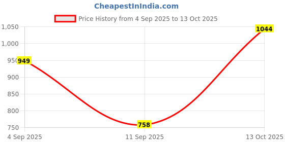 myntra.com Turtle Men Relaxed Slim Fit Opaque Casual Shirt turtle Price History Graph from 4 Sep 2025 to 13 Oct 2025