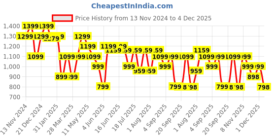 myntra.com Turtle Men Relaxed Slim Fit Opaque Checked Casual Shirt turtle Price History Graph from 13 Nov 2024 to 1 Dec 2025
