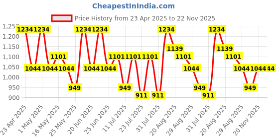 myntra.com Turtle Men Relaxed Slim Fit Opaque Printed Casual Shirt turtle Price History Graph from 23 Apr 2025 to 21 Nov 2025