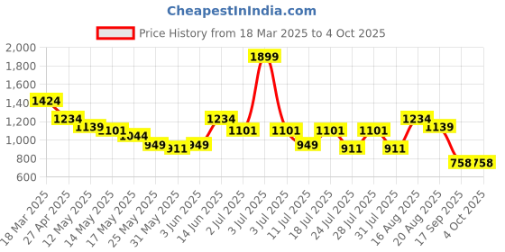 myntra.com Turtle Men Relaxed Slim Fit Opaque Printed Casual Shirt turtle Price History Graph from 18 Mar 2025 to 4 Oct 2025