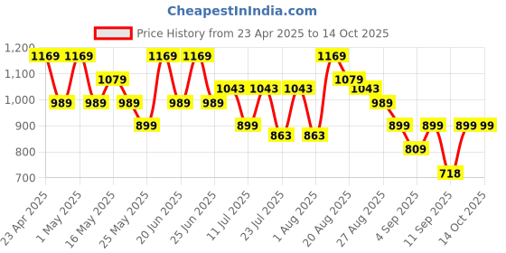 myntra.com Turtle Men Relaxed Slim Fit Opaque Printed Casual Shirt turtle Price History Graph from 23 Apr 2025 to 4 Oct 2025