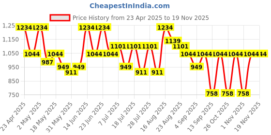 myntra.com Turtle Men Relaxed Slim Fit Opaque Printed Casual Shirt turtle Price History Graph from 23 Apr 2025 to 18 Nov 2025