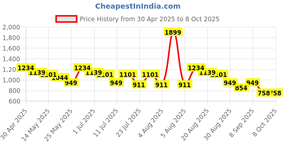 myntra.com Turtle Men Relaxed Slim Fit Opaque Printed Casual Shirt turtle Price History Graph from 30 Apr 2025 to 4 Oct 2025