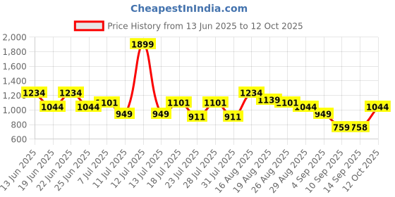 myntra.com Turtle Men Relaxed Slim Fit Opaque Printed Casual Shirt turtle Price History Graph from 13 Jun 2025 to 4 Oct 2025