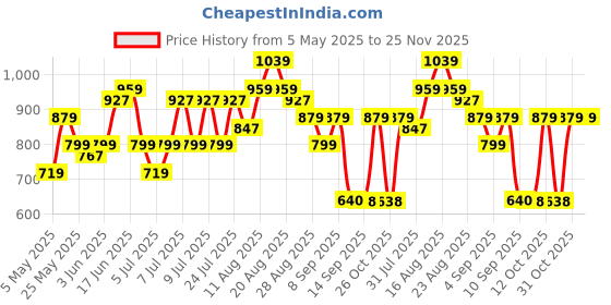 myntra.com Turtle Men Relaxed Slim Fit Opaque Printed Casual Shirt turtle Price History Graph from 5 May 2025 to 24 Nov 2025