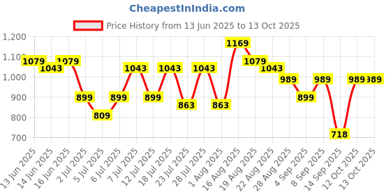 myntra.com Turtle Men Relaxed Slim Fit Printed Casual Shirt turtle Price History Graph from 13 Jun 2025 to 4 Oct 2025