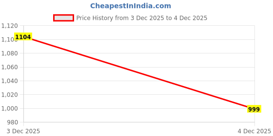 myntra.com Turtle Men Relaxed Slim Fit Printed Casual Shirt turtle Price History Graph from 3 Dec 2025 to 4 Dec 2025