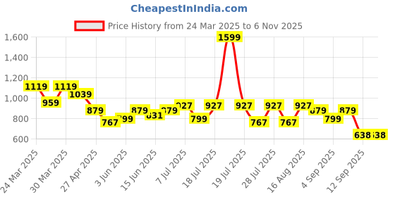 myntra.com Turtle Men Relaxed Slim Fit Spread Collar Floral Printed Cotton Casual Shirt turtle Price History Graph from 24 Mar 2025 to 3 Nov 2025