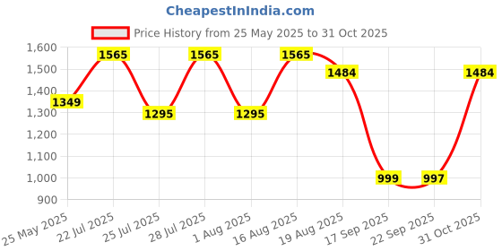 myntra.com Turtle Men Relaxed Slim Fit Spread Collar Windowpane Checked Khadi Casual Shirt turtle Price History Graph from 25 May 2025 to 31 Oct 2025