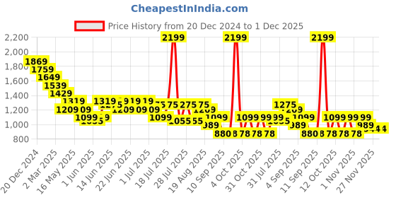 myntra.com Turtle Men Relaxed Slim Fit Trousers turtle Price History Graph from 20 Dec 2024 to 30 Nov 2025
