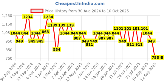 myntra.com Turtle Men Relaxed Slim Fit Trousers turtle Price History Graph from 30 Aug 2024 to 10 Oct 2025